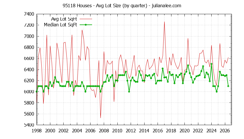 Graph of the Quarterly Average Lot Size of 95118 Houses Sold - 95118 Real Estate Trends