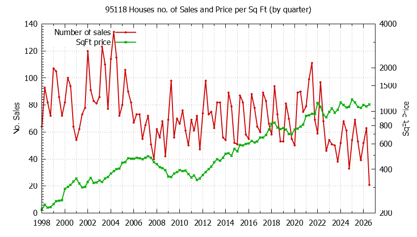 Graph of the Quarterly Number of 95118 Houses Sold - 95118 Real Estate Trends