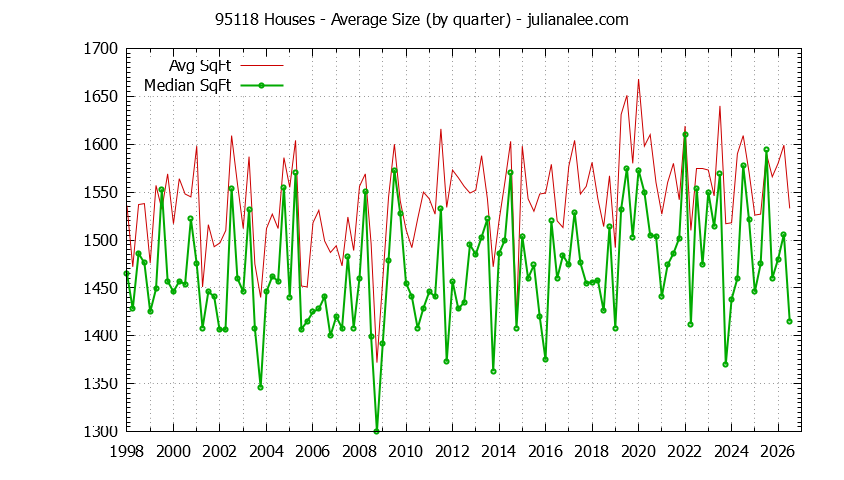 Graph of the Quarterly Average Size of 95118 Houses Sold - 95118 Real Estate Trends