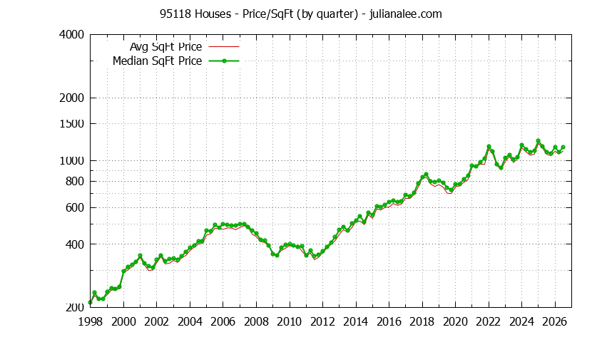 Graph of the Quarterly Average Price Per Square Foot for 95118 Houses - 95118 Real Estate Trends