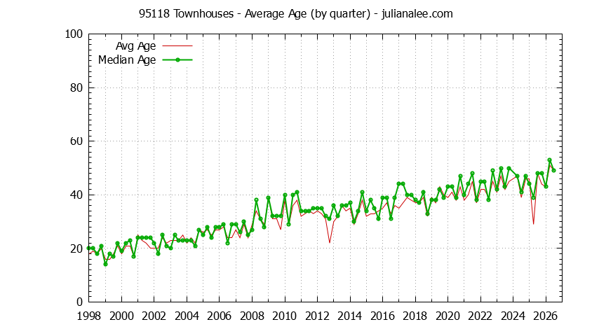 Quarterly Average Age of 95118 Townhouses Sold Graph of the Quarterly Average Age of 95118 Townhouses Sold - 95118 Real Estate Trends