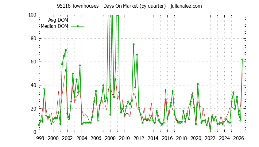 Graph of the Quarterly Average Days On Market for 95118 Townhouses - 95118 Real Estate Trends