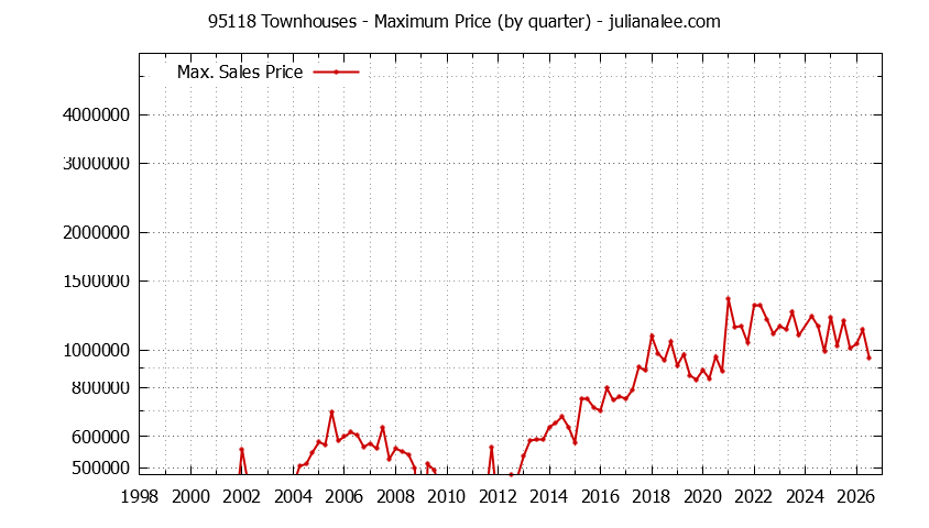 Graph of the Quarterly Maximum Price of 95118 Townhouses - 95118 Real Estate Trends