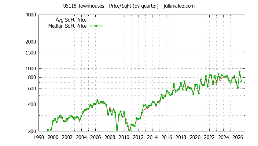 Graph of the Quarterly Average Price Per Square Foot for 95118 Townhouses - 95118 Real Estate Trends