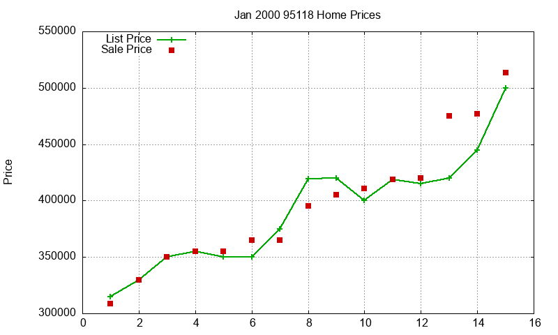 95118 Homes Just Sold 2000-01 95118 Homes Just Sold 2000-01