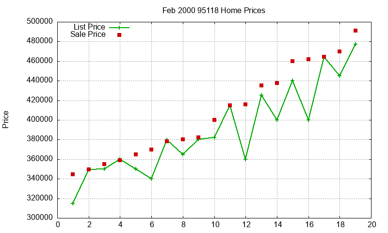 95118 Homes Just Sold 2000-02 95118 Homes Just Sold 2000-02