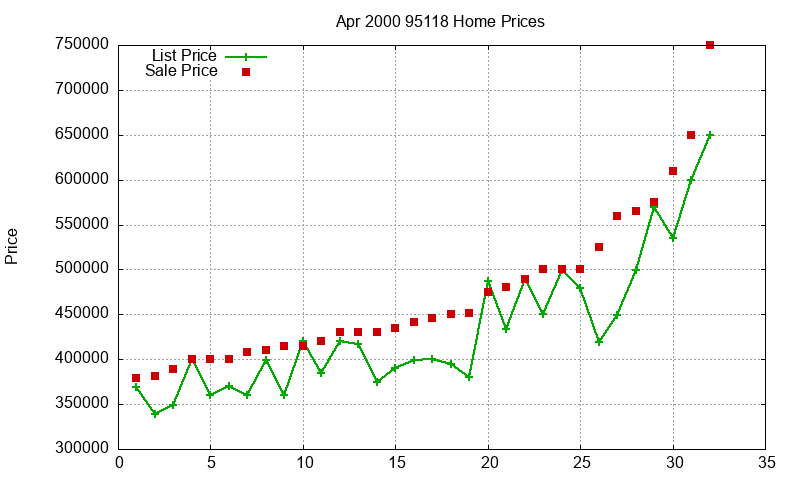 95118 Homes Just Sold 2000-04