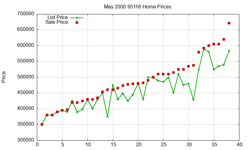 95118 Homes Just Sold 2000-05 95118 Homes Just Sold 2000-05