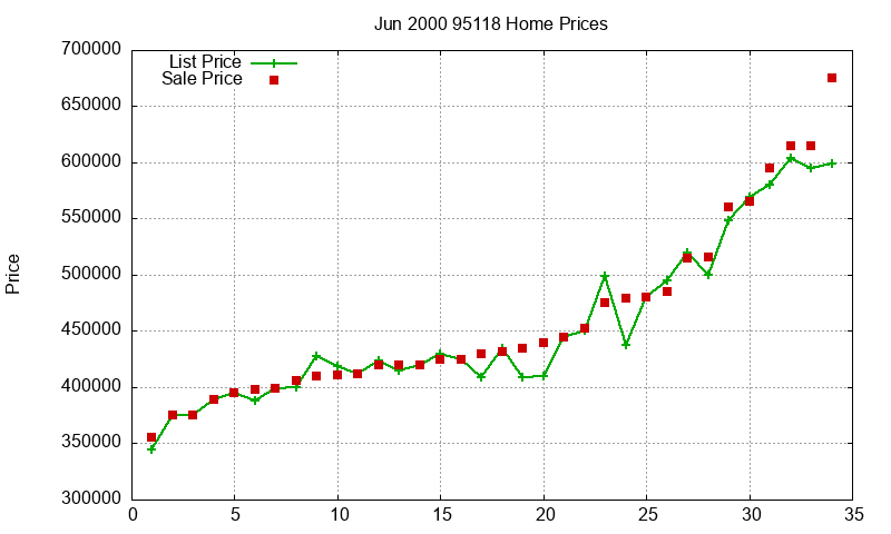 95118 Homes Just Sold 2000-06