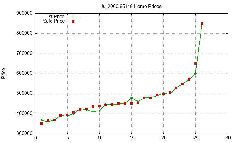 95118 Homes Just Sold 2000-07
