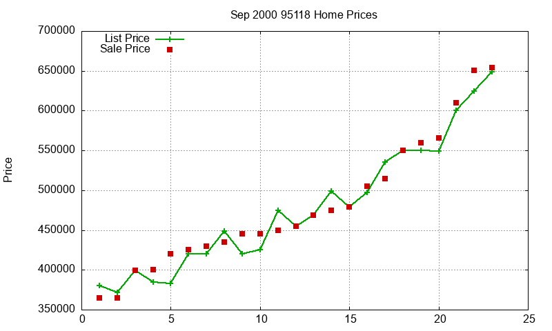 95118 Homes Just Sold 2000-09