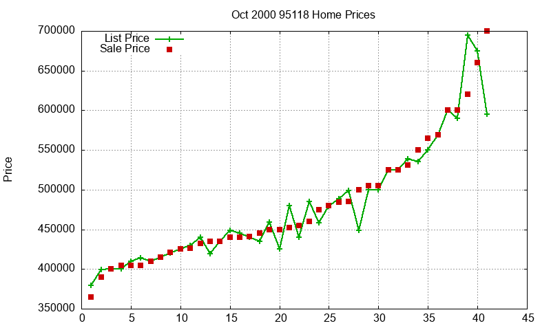 95118 Homes Just Sold 2000-10 95118 Homes Just Sold 2000-10