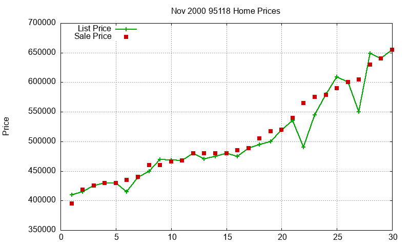 95118 Homes Just Sold 2000-11 95118 Homes Just Sold 2000-11