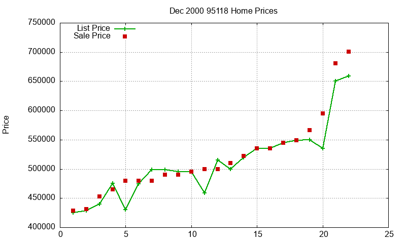 95118 Homes Just Sold 2000-12 95118 Homes Just Sold 2000-12