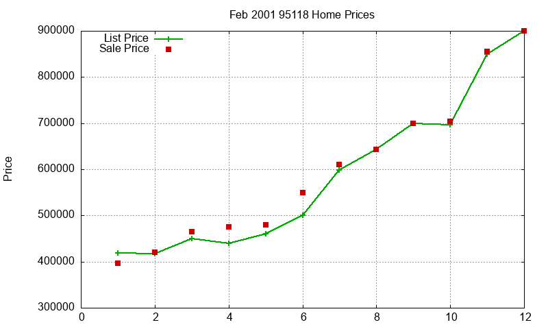 95118 Homes Just Sold 2001-02 95118 Homes Just Sold 2001-02