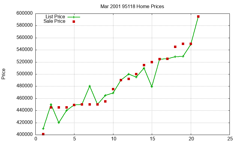 95118 Homes Just Sold 2001-03