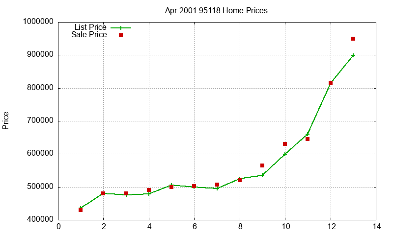 95118 Homes Just Sold 2001-04 95118 Homes Just Sold 2001-04