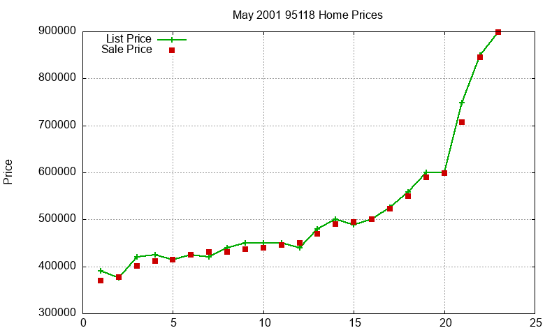 95118 Homes Just Sold 2001-05 95118 Homes Just Sold 2001-05