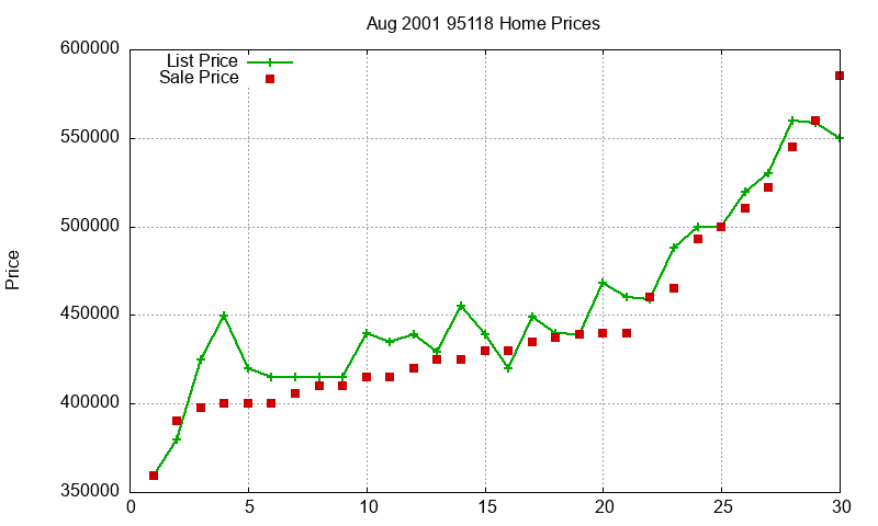 95118 Homes Just Sold 2001-08 95118 Homes Just Sold 2001-08