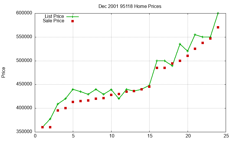 95118 Homes Just Sold 2001-12