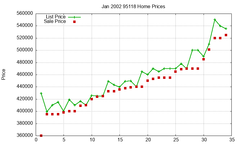 95118 Homes Just Sold 2002-01