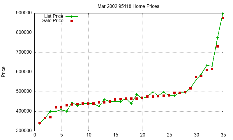 95118 Homes Just Sold 2002-03 95118 Homes Just Sold 2002-03