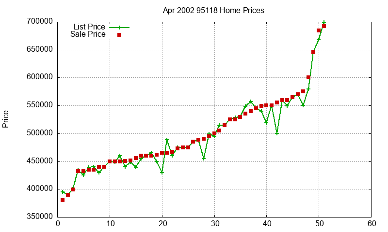 95118 Homes Just Sold 2002-04 95118 Homes Just Sold 2002-04