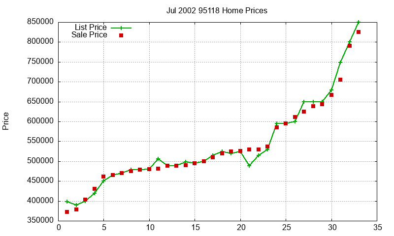 95118 Homes Just Sold 2002-07