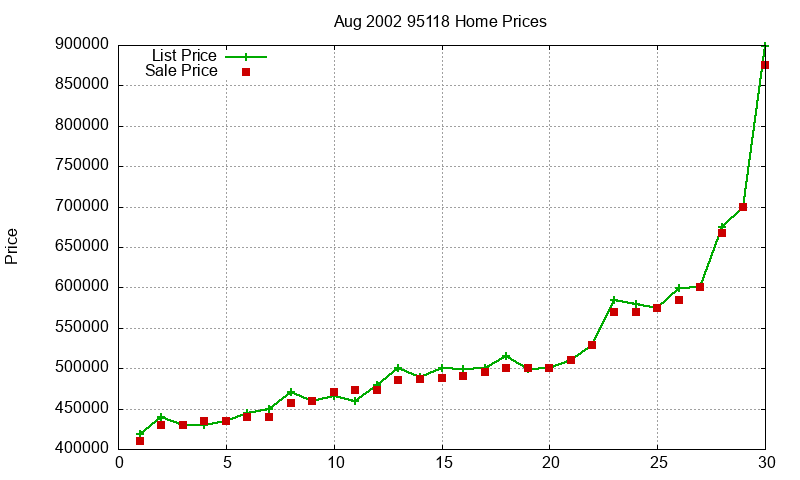95118 Homes Just Sold 2002-08
