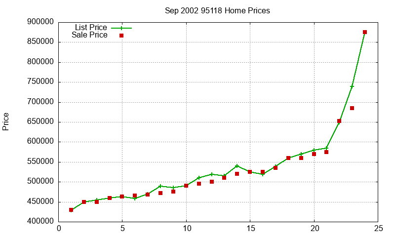95118 Homes Just Sold 2002-09 95118 Homes Just Sold 2002-09