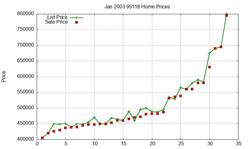 95118 Homes Just Sold 2003-01 95118 Homes Just Sold 2003-01