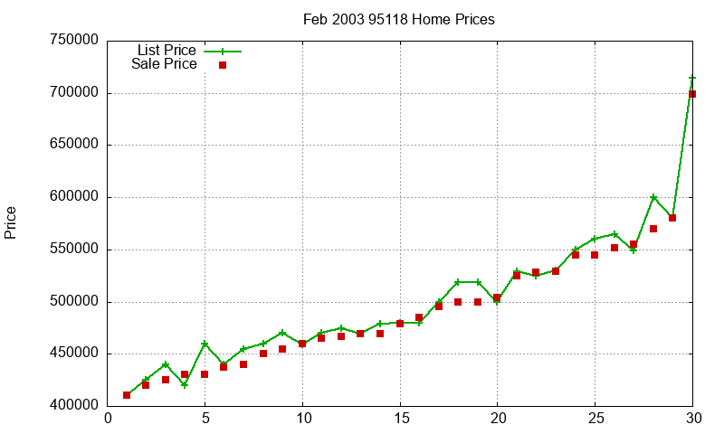 95118 Homes Just Sold 2003-02
