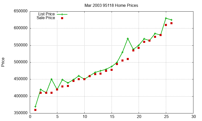 95118 Homes Just Sold 2003-03 95118 Homes Just Sold 2003-03