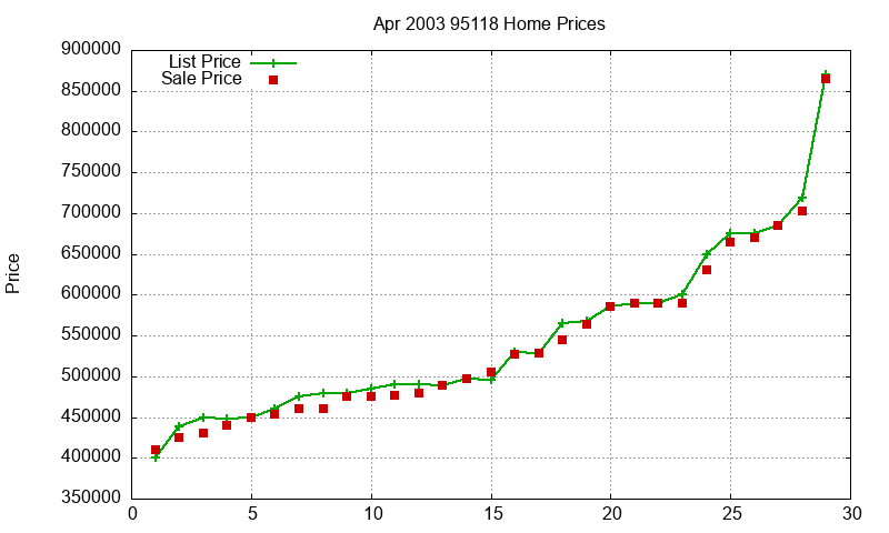 95118 Homes Just Sold 2003-04 95118 Homes Just Sold 2003-04