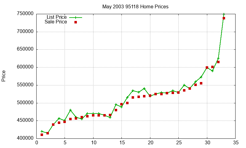 95118 Homes Just Sold 2003-05 95118 Homes Just Sold 2003-05