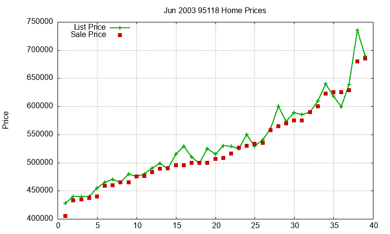 95118 Homes Just Sold 2003-06 95118 Homes Just Sold 2003-06