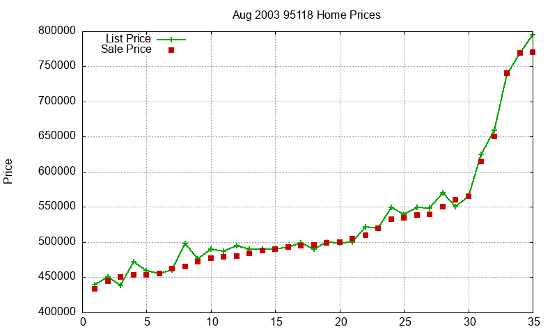 95118 Homes Just Sold 2003-08 95118 Homes Just Sold 2003-08