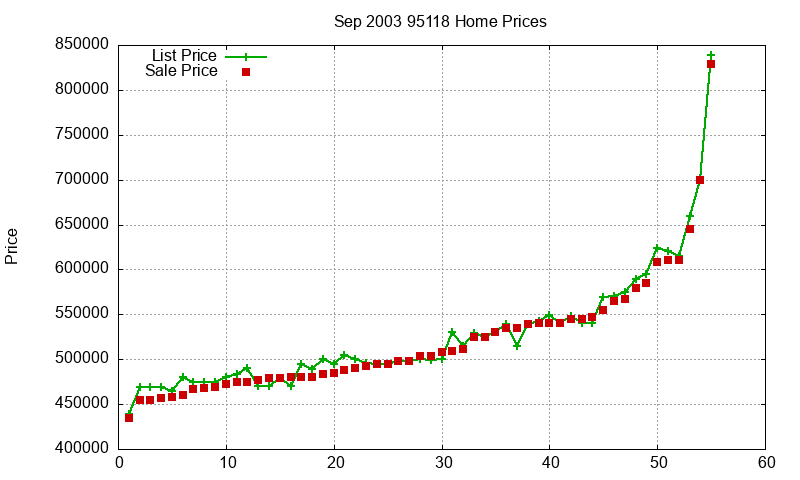 95118 Homes Just Sold 2003-09 95118 Homes Just Sold 2003-09