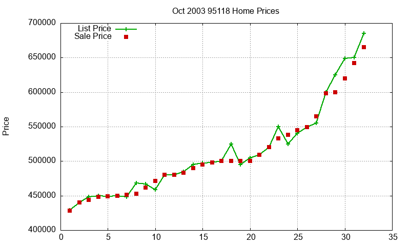 95118 Homes Just Sold 2003-10 95118 Homes Just Sold 2003-10