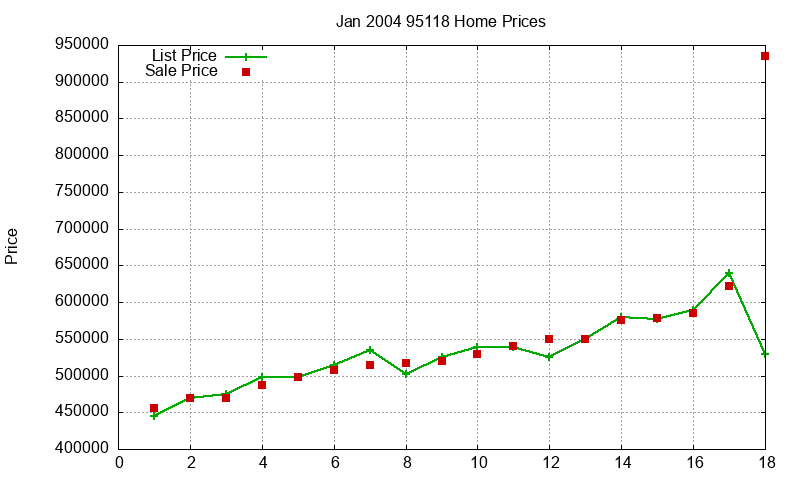 95118 Homes Just Sold 2004-01 95118 Homes Just Sold 2004-01