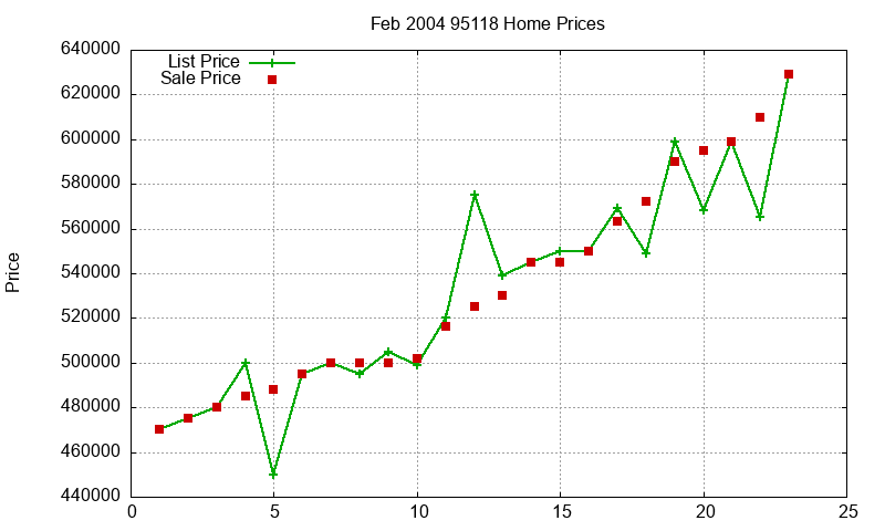 95118 Homes Just Sold 2004-02 95118 Homes Just Sold 2004-02