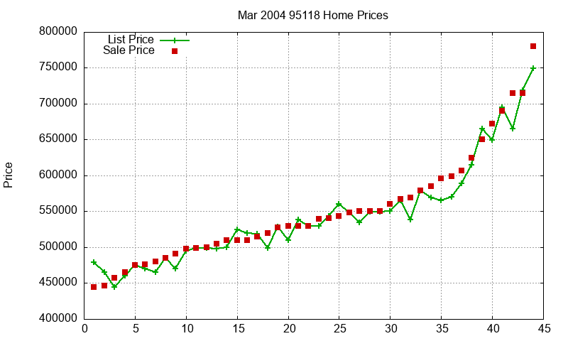 95118 Homes Just Sold 2004-03 95118 Homes Just Sold 2004-03