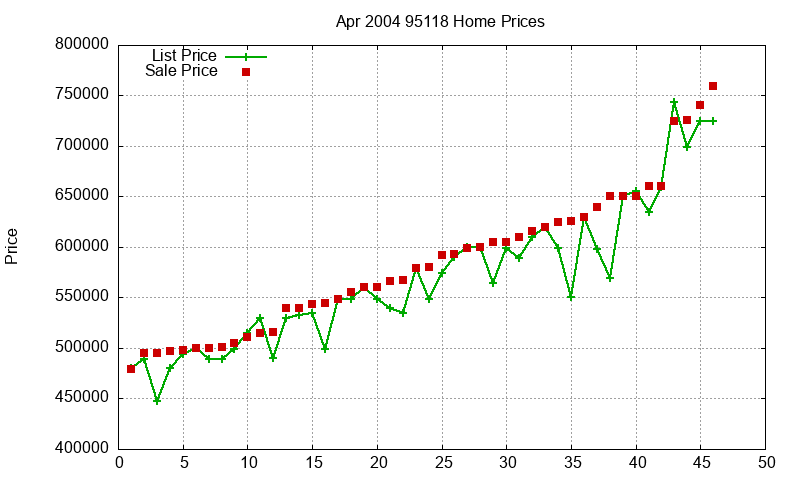 95118 Homes Just Sold 2004-04 95118 Homes Just Sold 2004-04