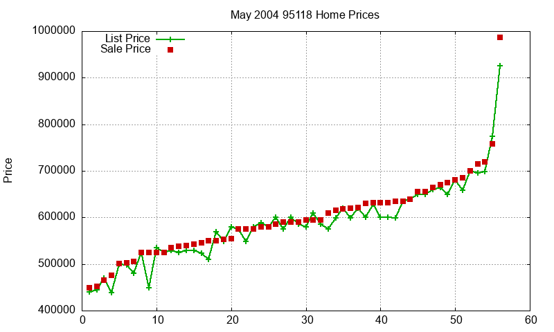 95118 Homes Just Sold 2004-05