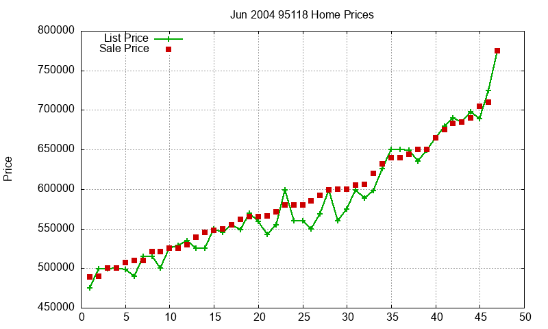 95118 Homes Just Sold 2004-06 95118 Homes Just Sold 2004-06
