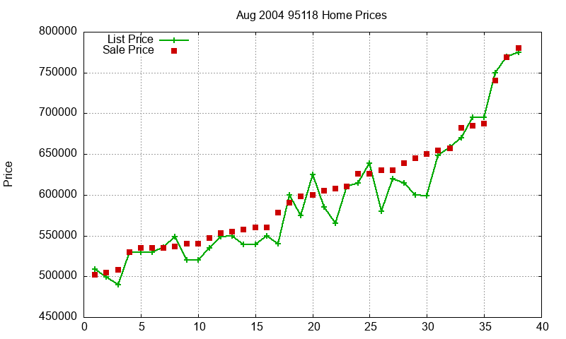95118 Homes Just Sold 2004-08 95118 Homes Just Sold 2004-08
