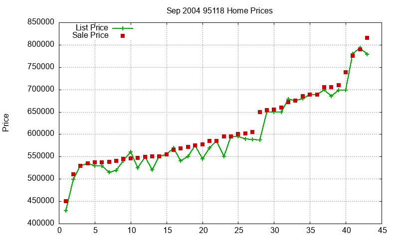 95118 Homes Just Sold 2004-09