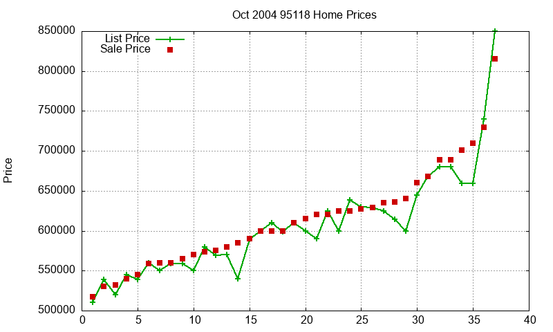 95118 Homes Just Sold 2004-10