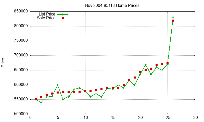 95118 Homes Just Sold 2004-11