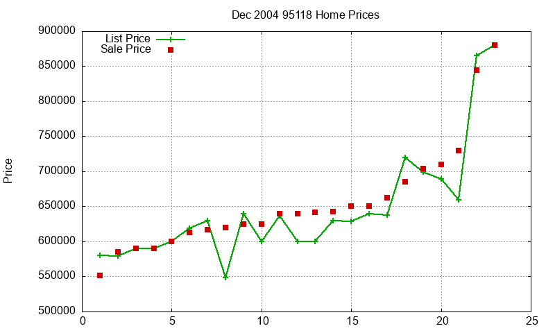 95118 Homes Just Sold 2004-12